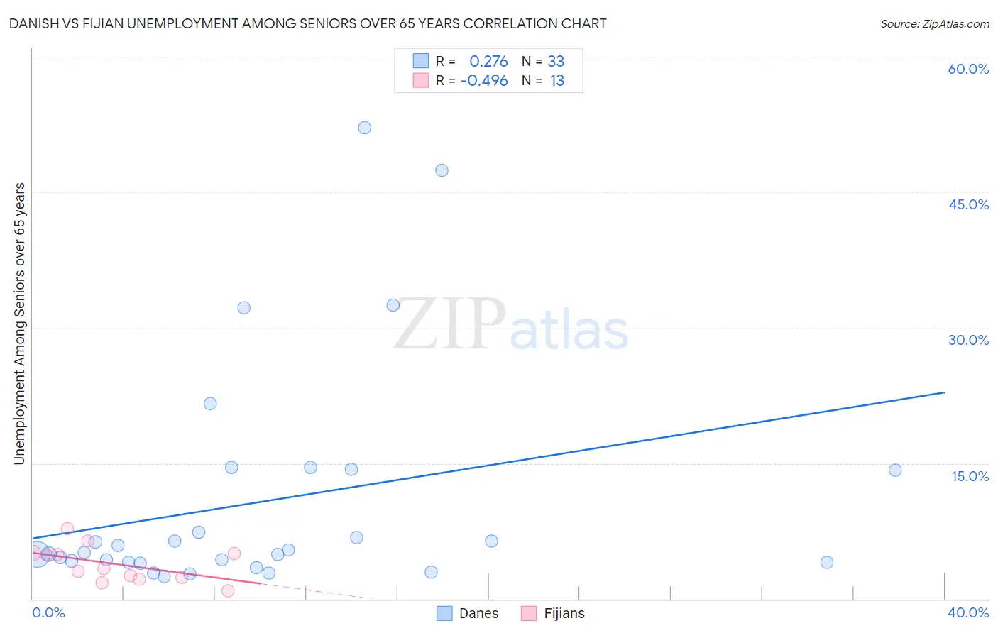 Danish vs Fijian Unemployment Among Seniors over 65 years