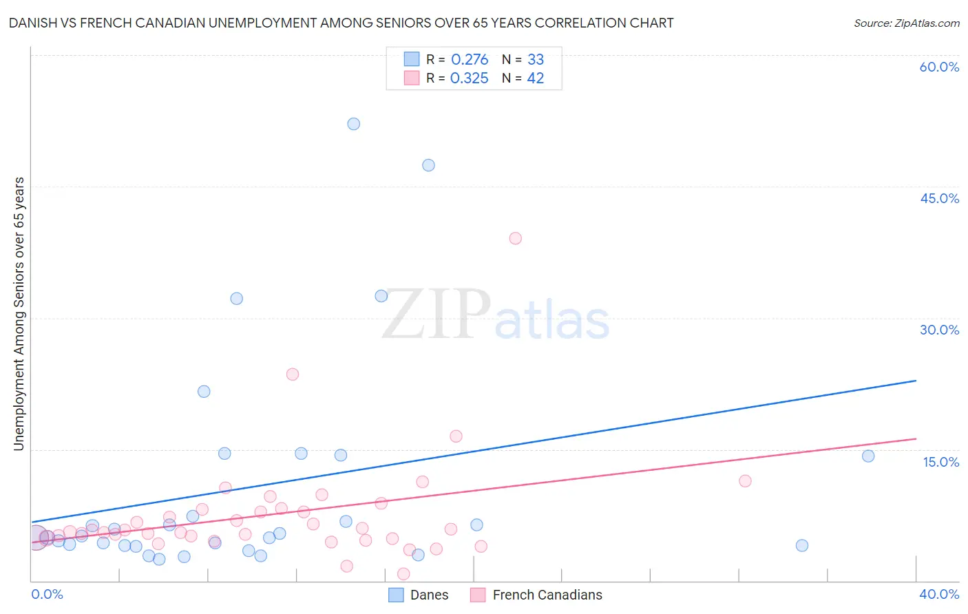 Danish vs French Canadian Unemployment Among Seniors over 65 years