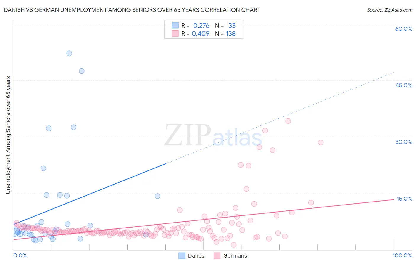 Danish vs German Unemployment Among Seniors over 65 years