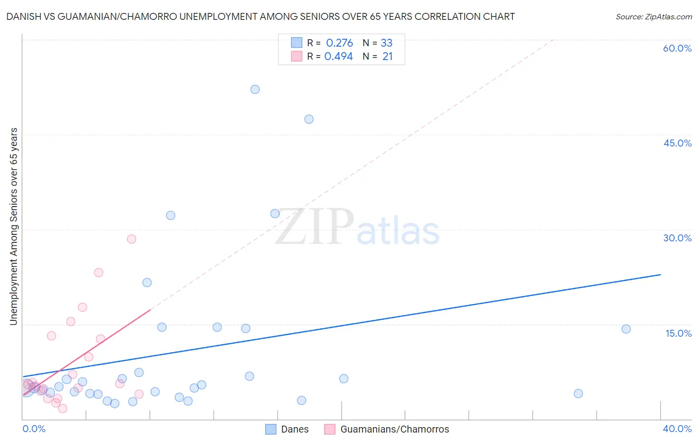 Danish vs Guamanian/Chamorro Unemployment Among Seniors over 65 years