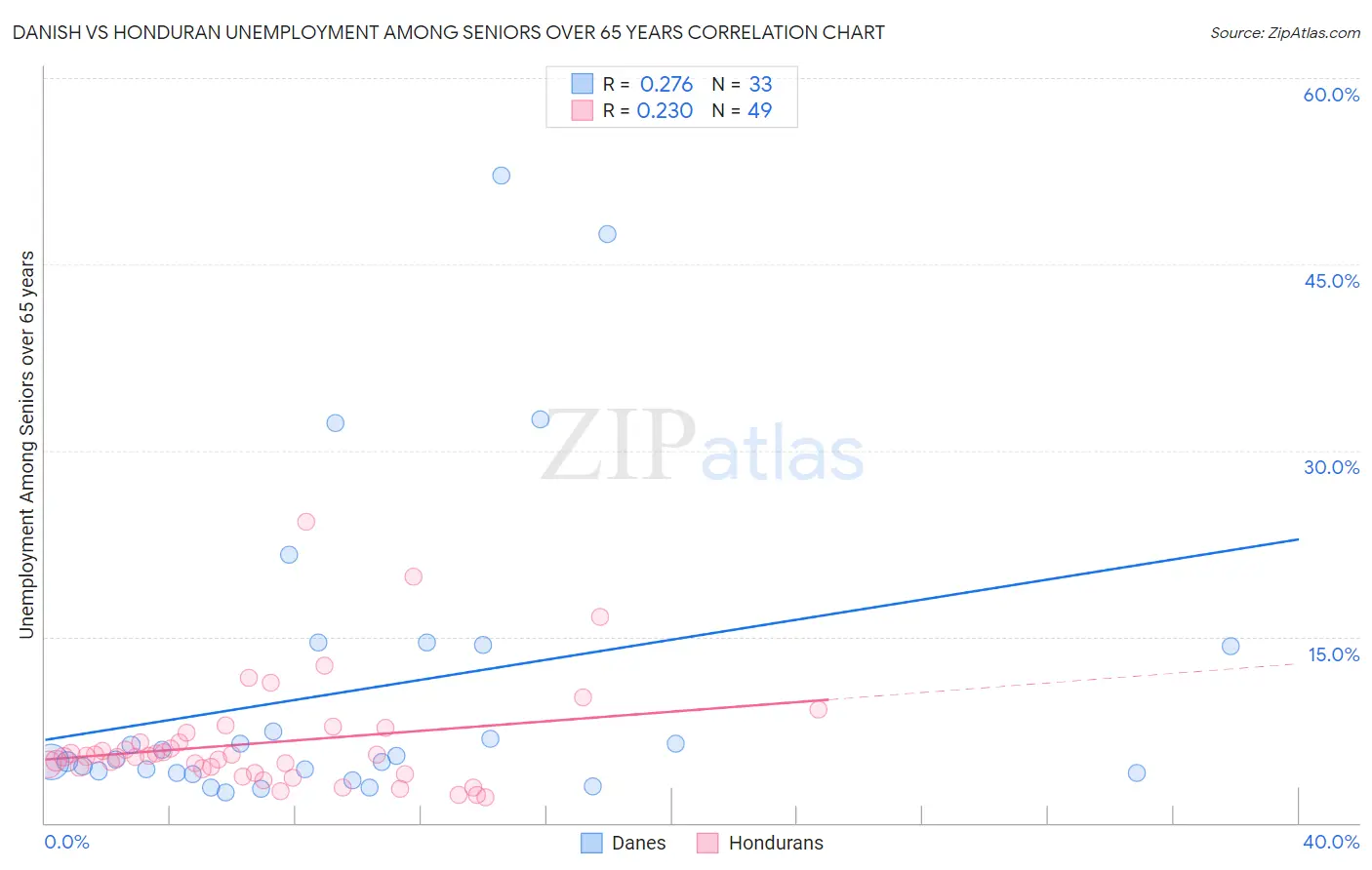 Danish vs Honduran Unemployment Among Seniors over 65 years