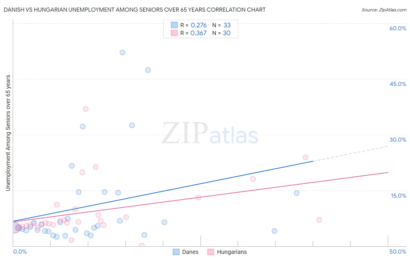 Danish vs Hungarian Unemployment Among Seniors over 65 years