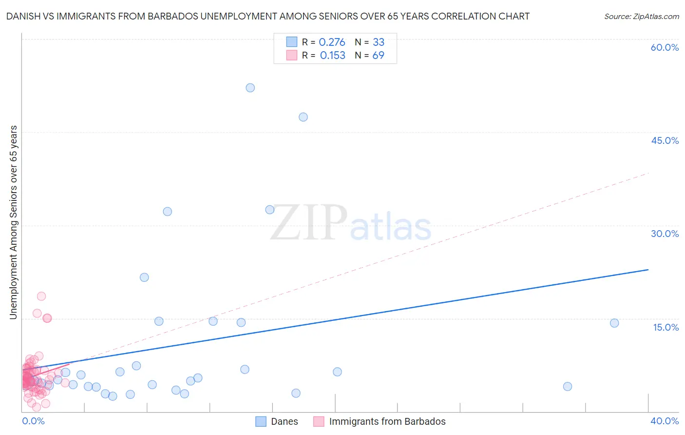 Danish vs Immigrants from Barbados Unemployment Among Seniors over 65 years