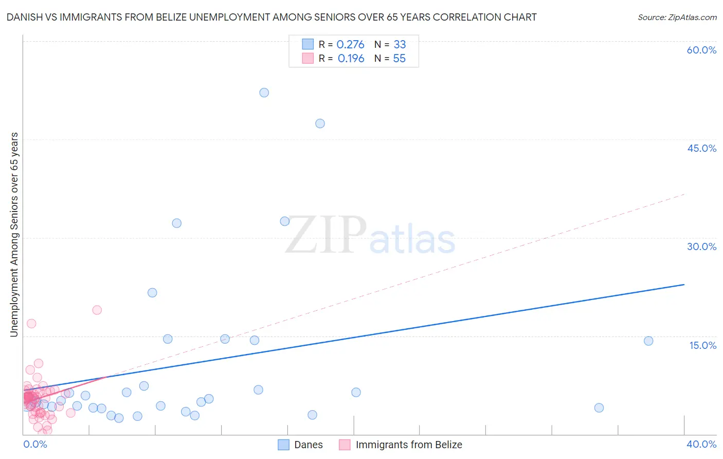 Danish vs Immigrants from Belize Unemployment Among Seniors over 65 years