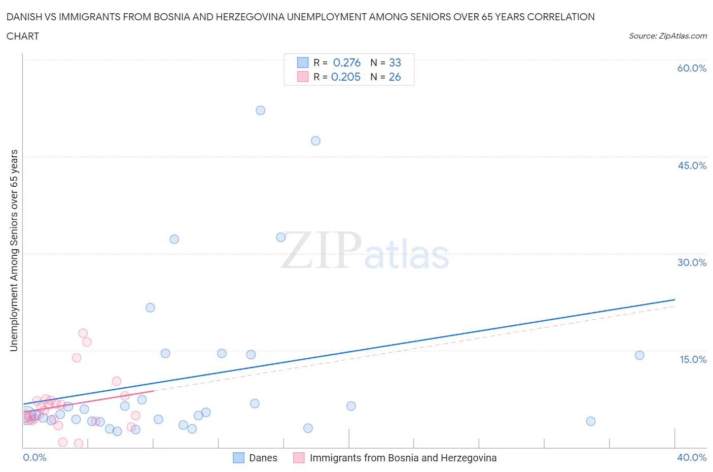 Danish vs Immigrants from Bosnia and Herzegovina Unemployment Among Seniors over 65 years
