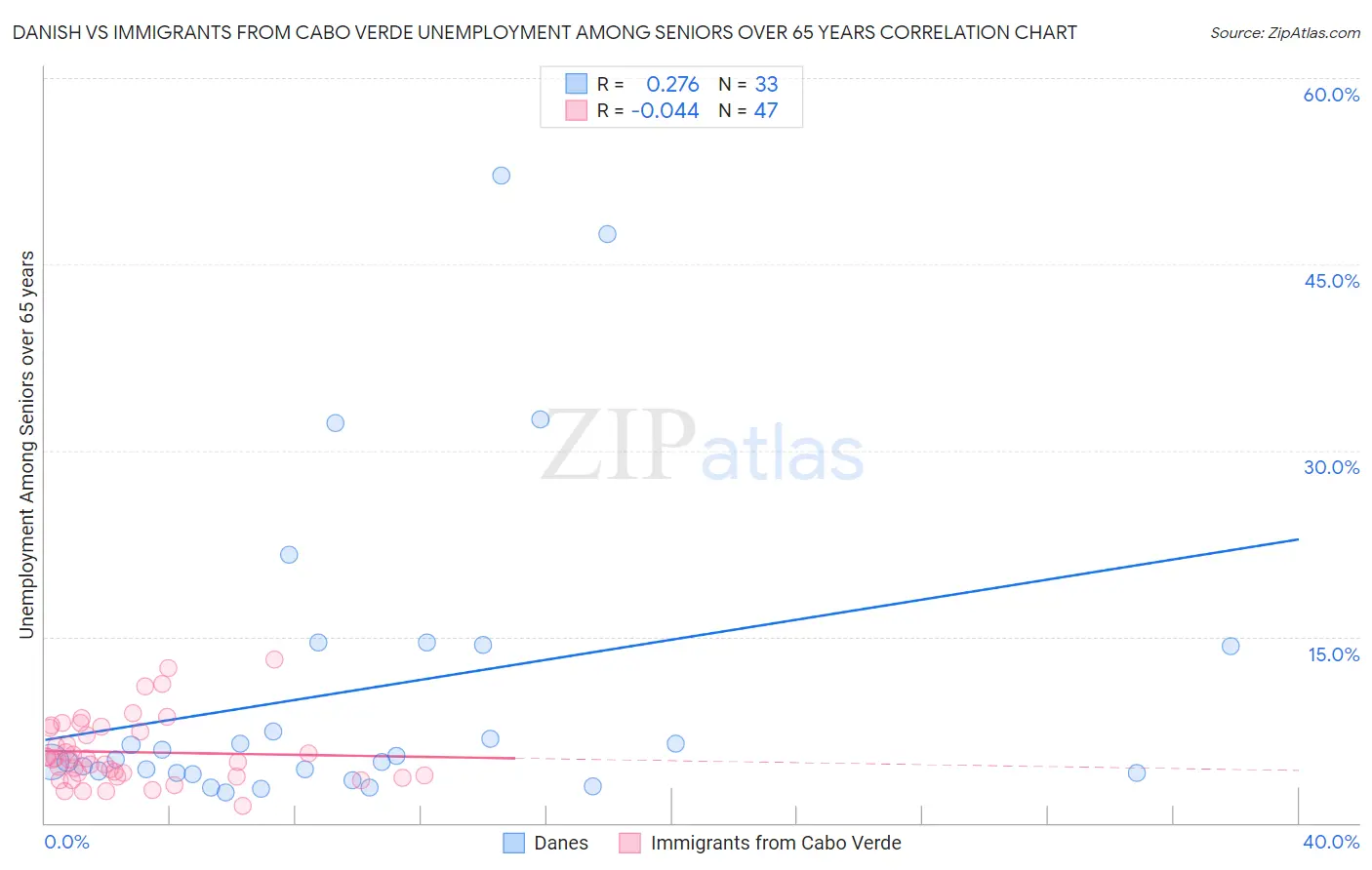 Danish vs Immigrants from Cabo Verde Unemployment Among Seniors over 65 years