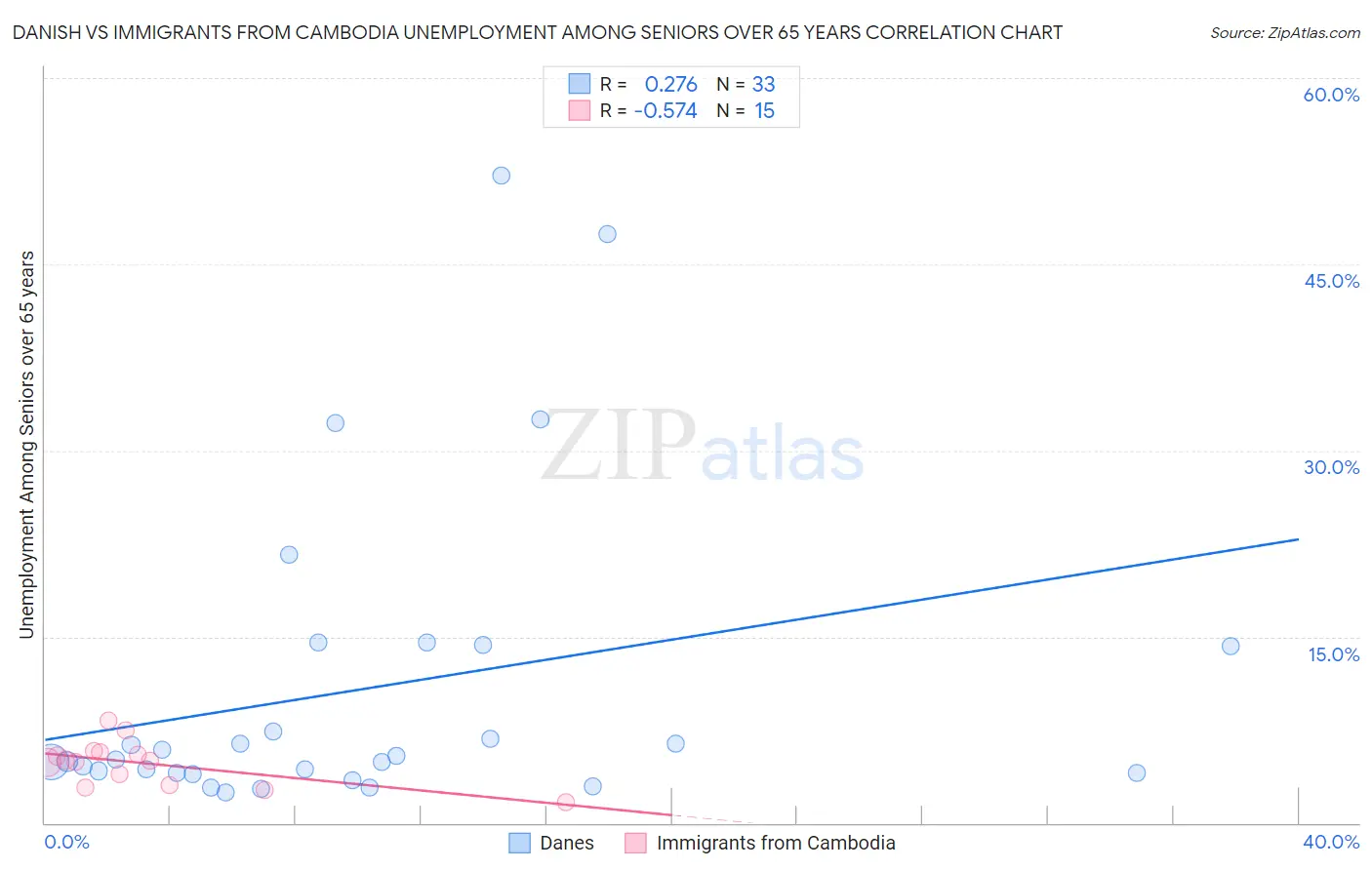 Danish vs Immigrants from Cambodia Unemployment Among Seniors over 65 years
