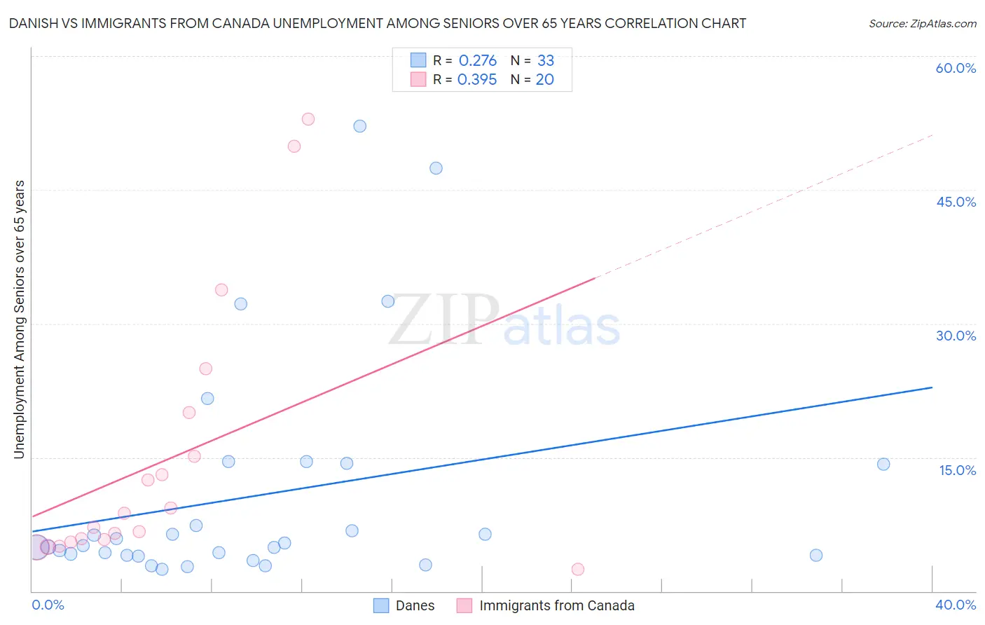 Danish vs Immigrants from Canada Unemployment Among Seniors over 65 years