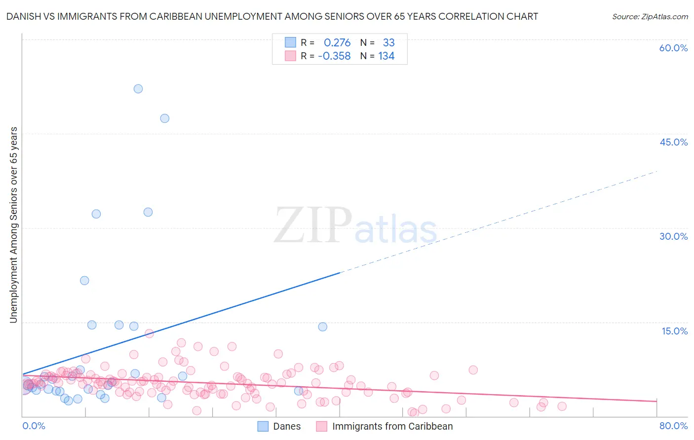 Danish vs Immigrants from Caribbean Unemployment Among Seniors over 65 years