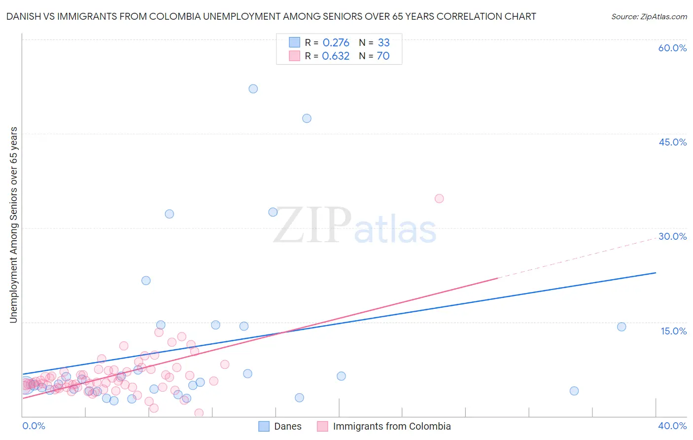 Danish vs Immigrants from Colombia Unemployment Among Seniors over 65 years