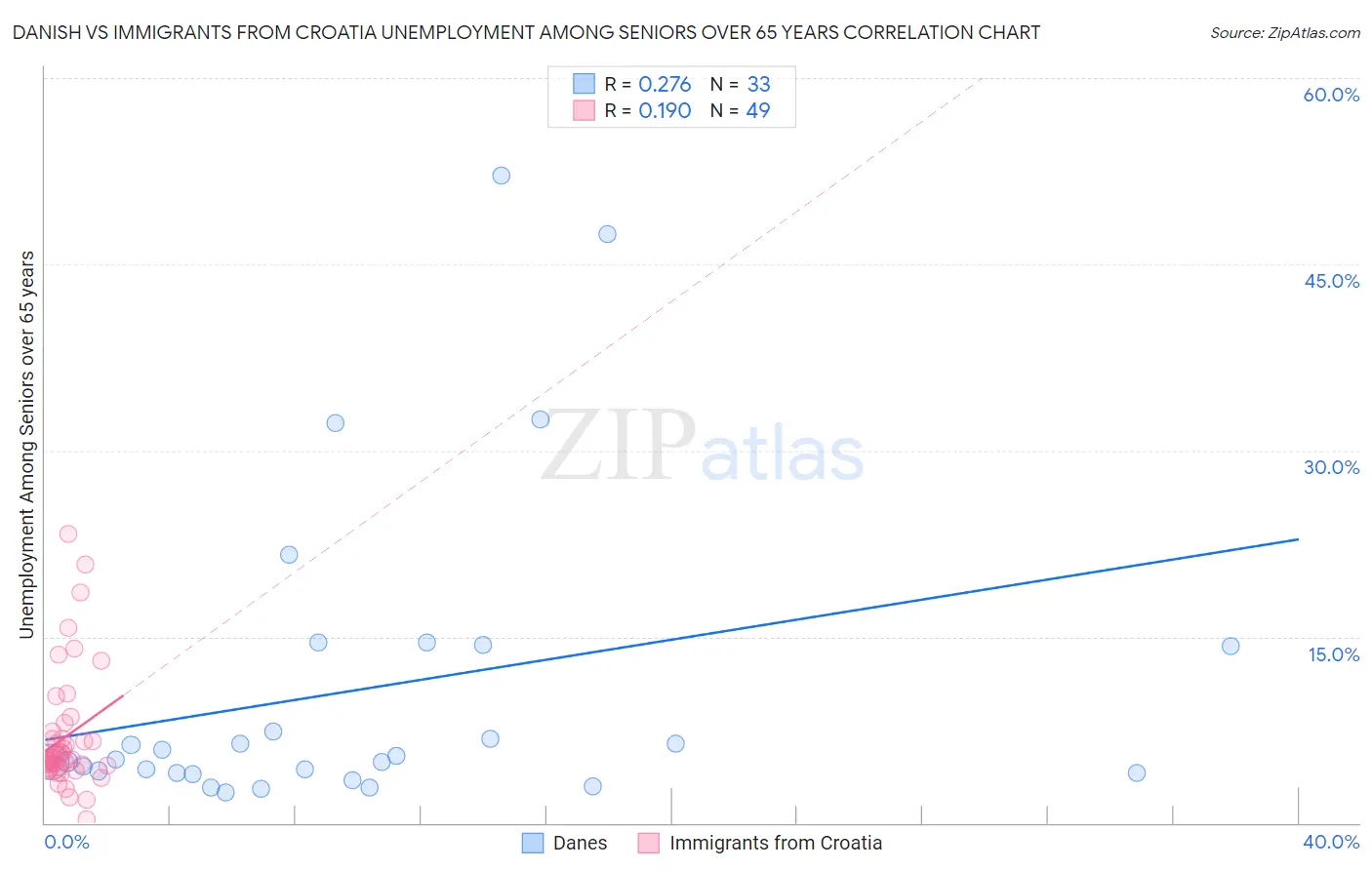 Danish vs Immigrants from Croatia Unemployment Among Seniors over 65 years