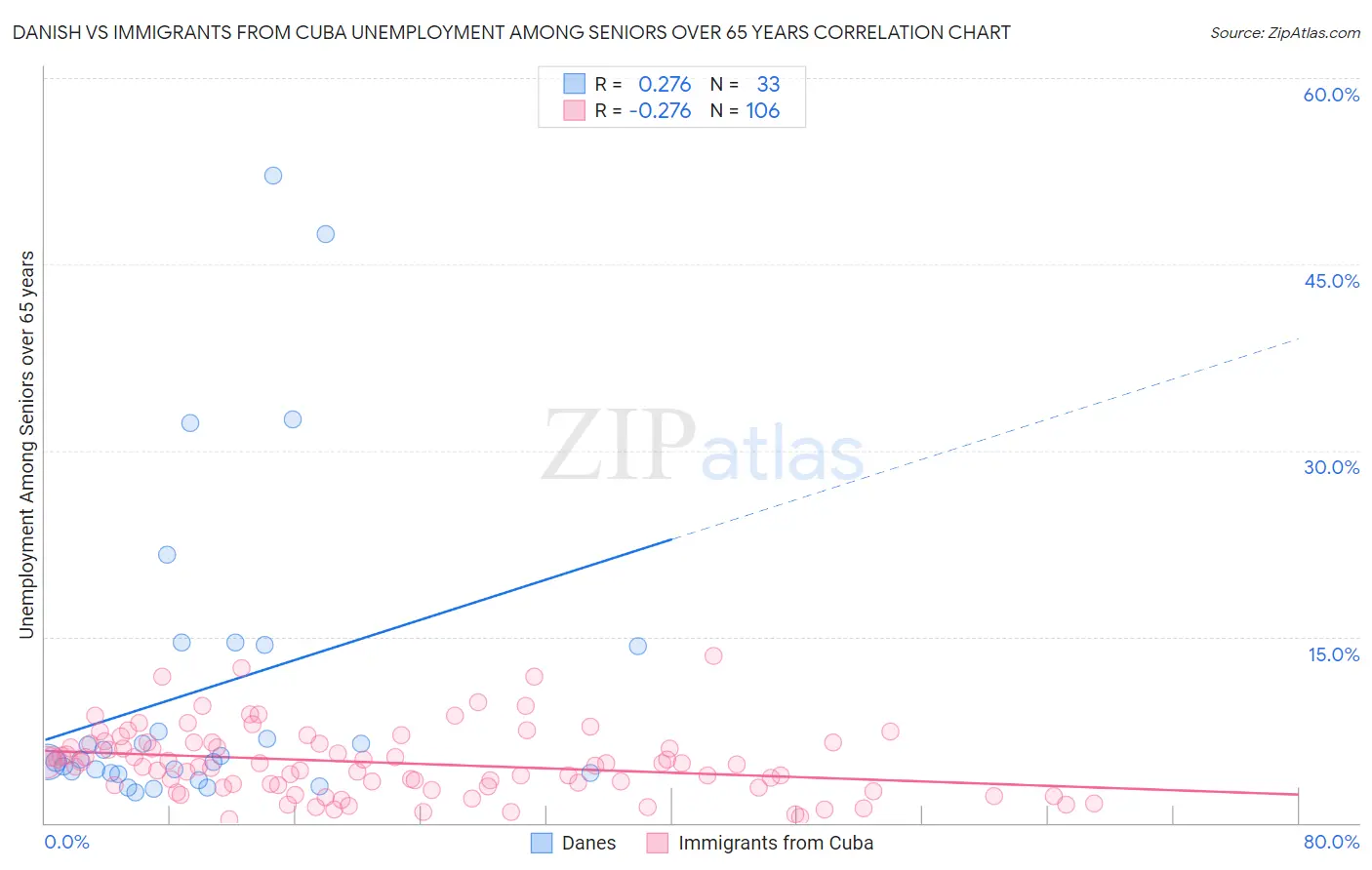 Danish vs Immigrants from Cuba Unemployment Among Seniors over 65 years