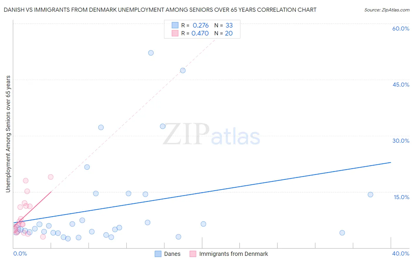 Danish vs Immigrants from Denmark Unemployment Among Seniors over 65 years