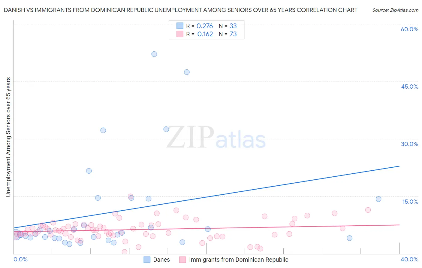Danish vs Immigrants from Dominican Republic Unemployment Among Seniors over 65 years