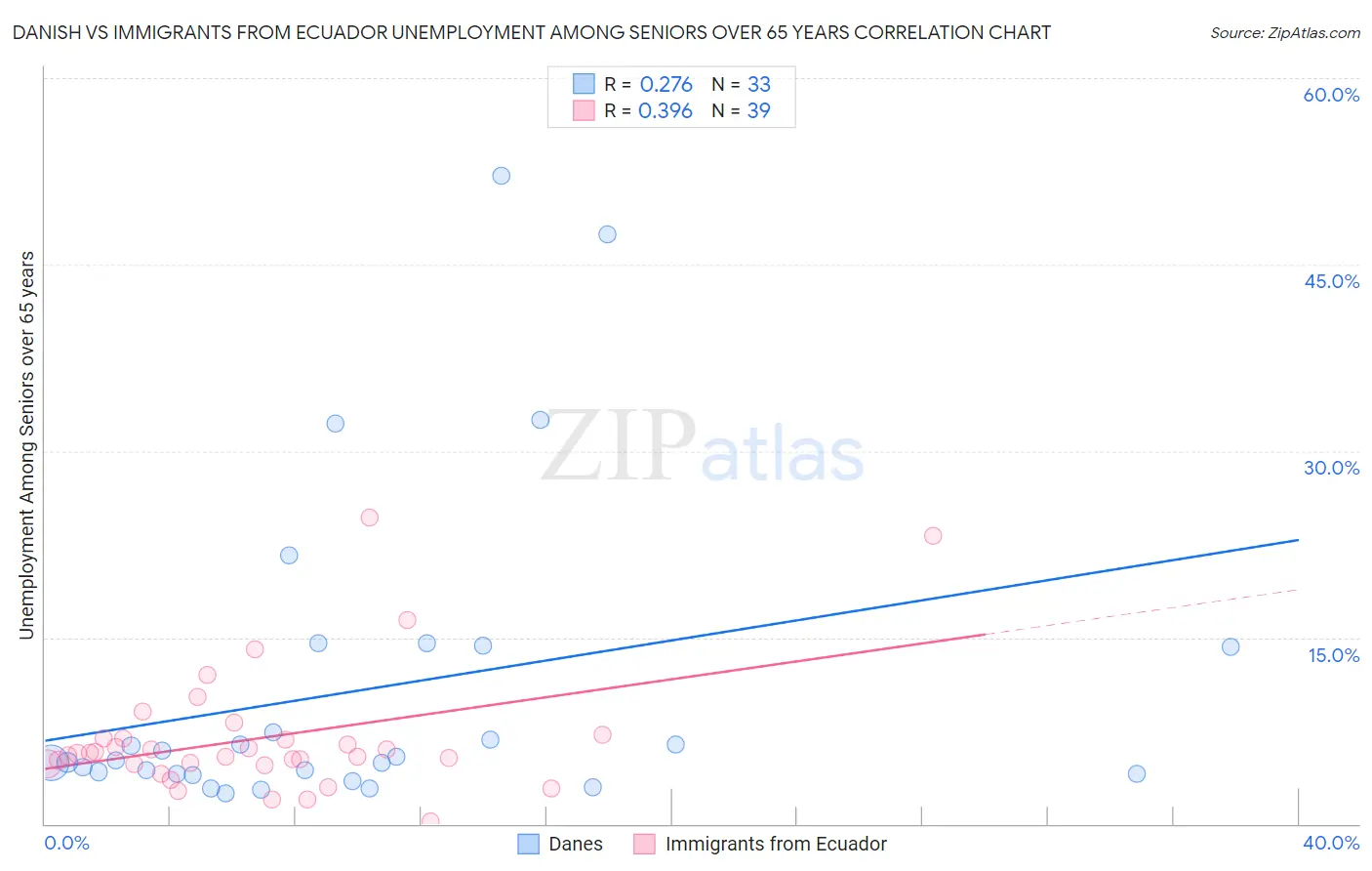 Danish vs Immigrants from Ecuador Unemployment Among Seniors over 65 years