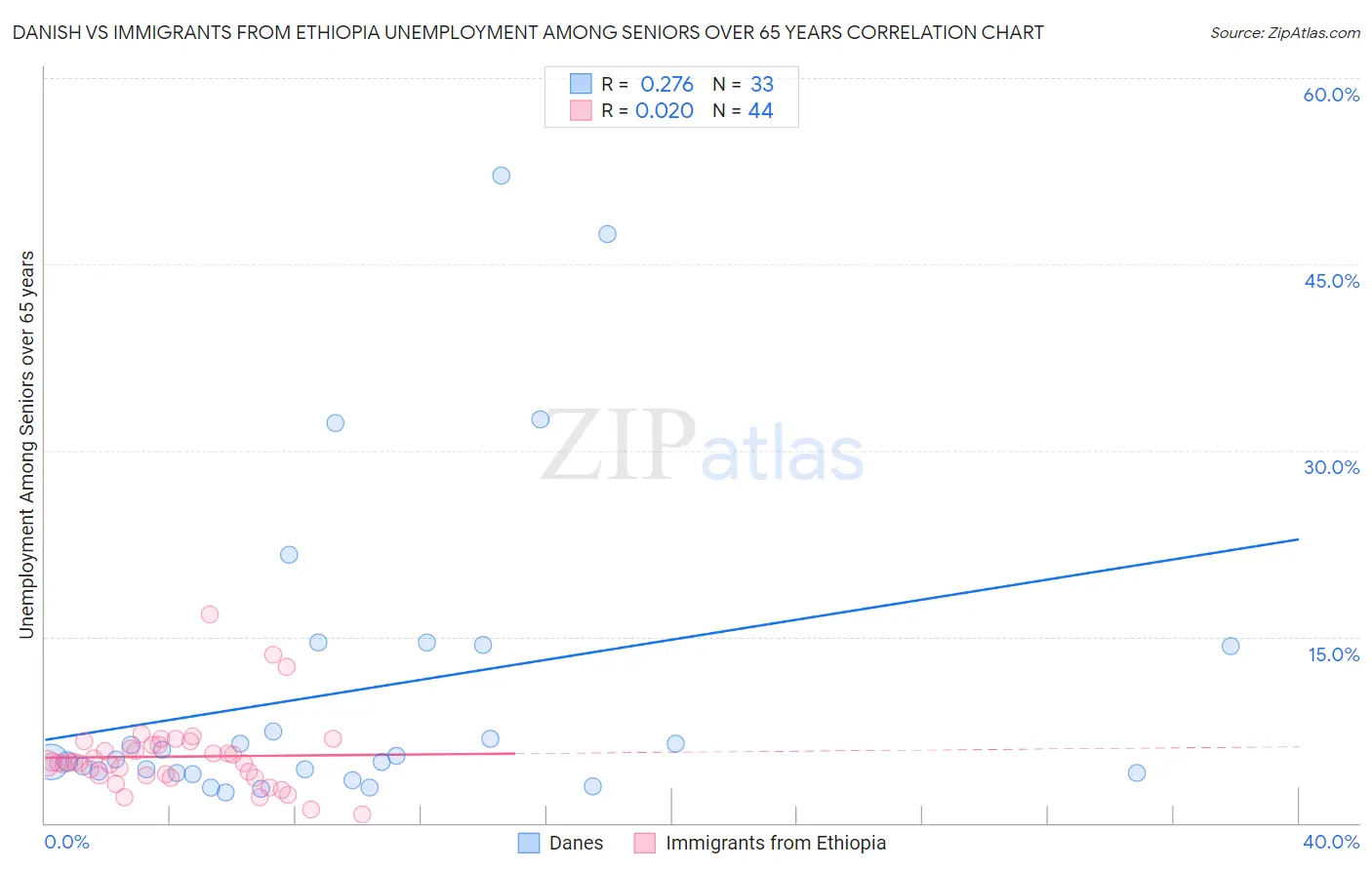 Danish vs Immigrants from Ethiopia Unemployment Among Seniors over 65 years