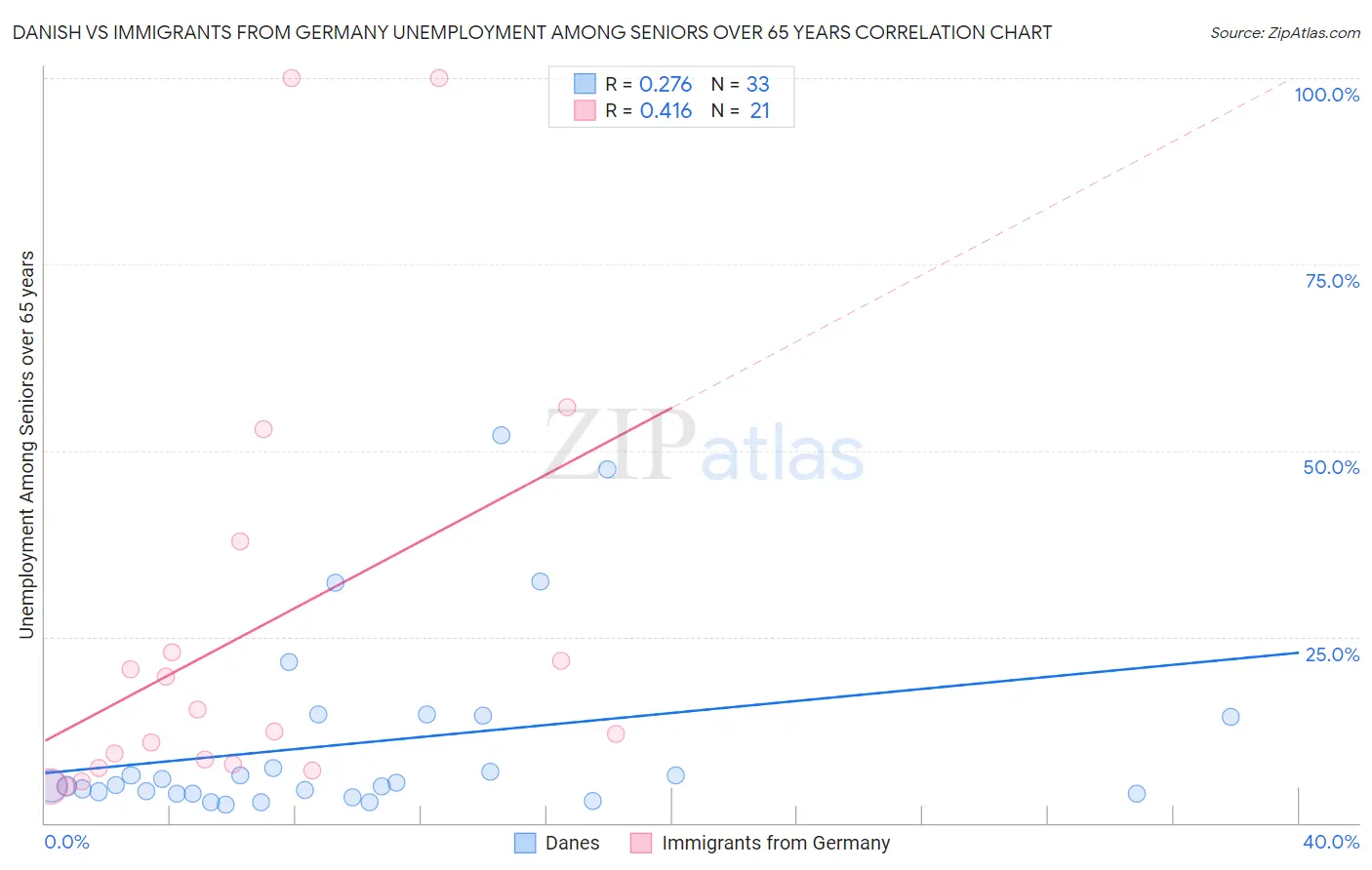 Danish vs Immigrants from Germany Unemployment Among Seniors over 65 years