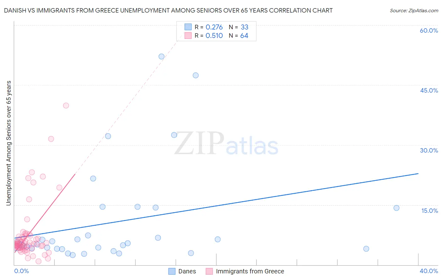 Danish vs Immigrants from Greece Unemployment Among Seniors over 65 years