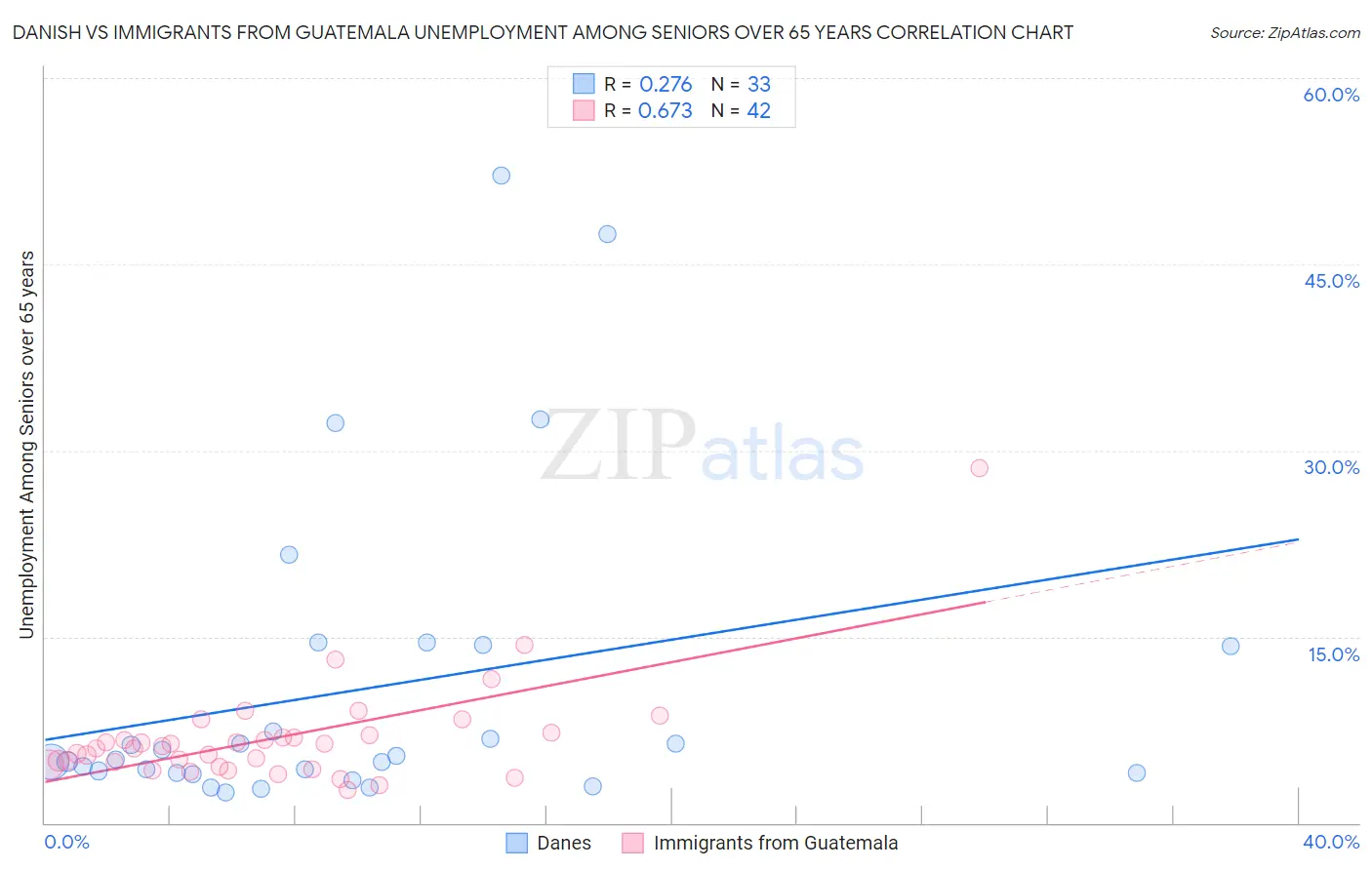 Danish vs Immigrants from Guatemala Unemployment Among Seniors over 65 years