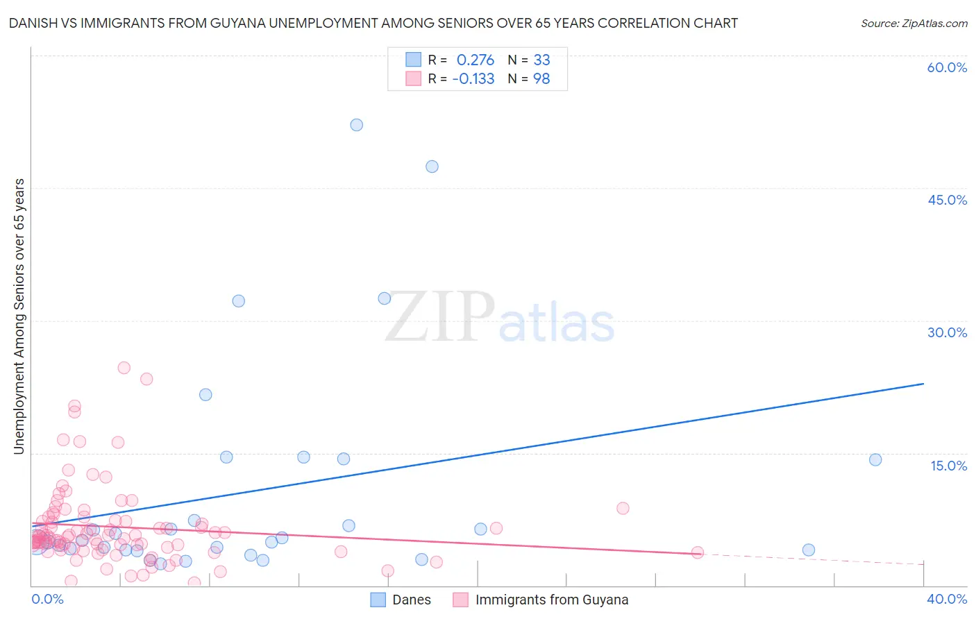 Danish vs Immigrants from Guyana Unemployment Among Seniors over 65 years