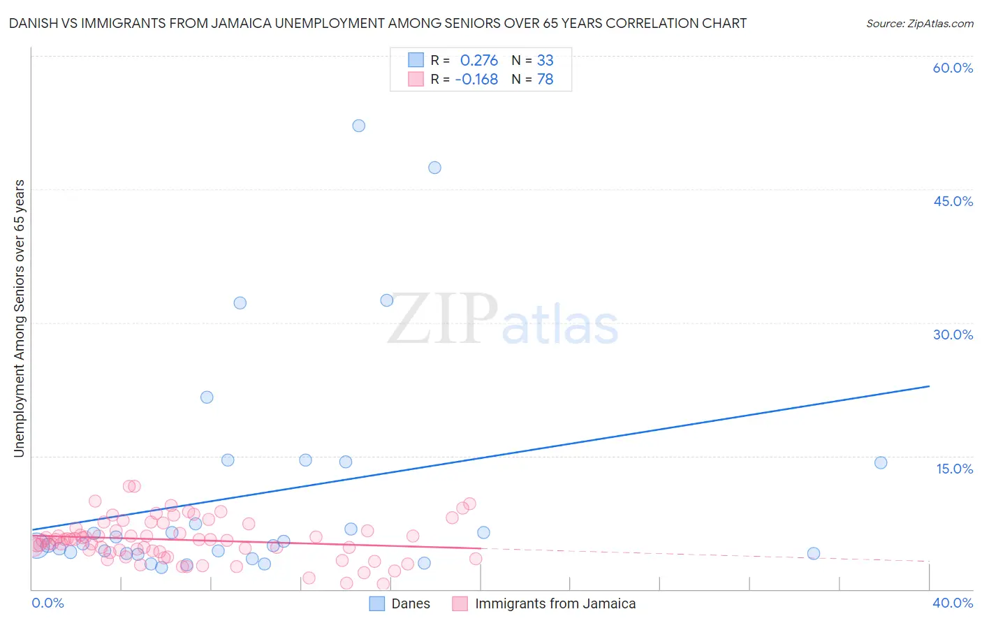 Danish vs Immigrants from Jamaica Unemployment Among Seniors over 65 years