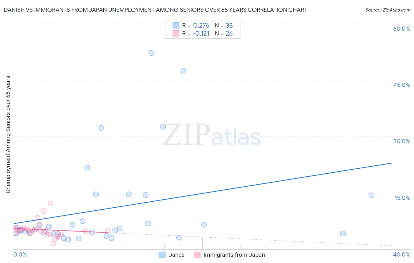 Danish vs Immigrants from Japan Unemployment Among Seniors over 65 years