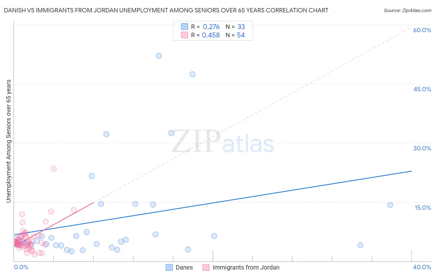 Danish vs Immigrants from Jordan Unemployment Among Seniors over 65 years