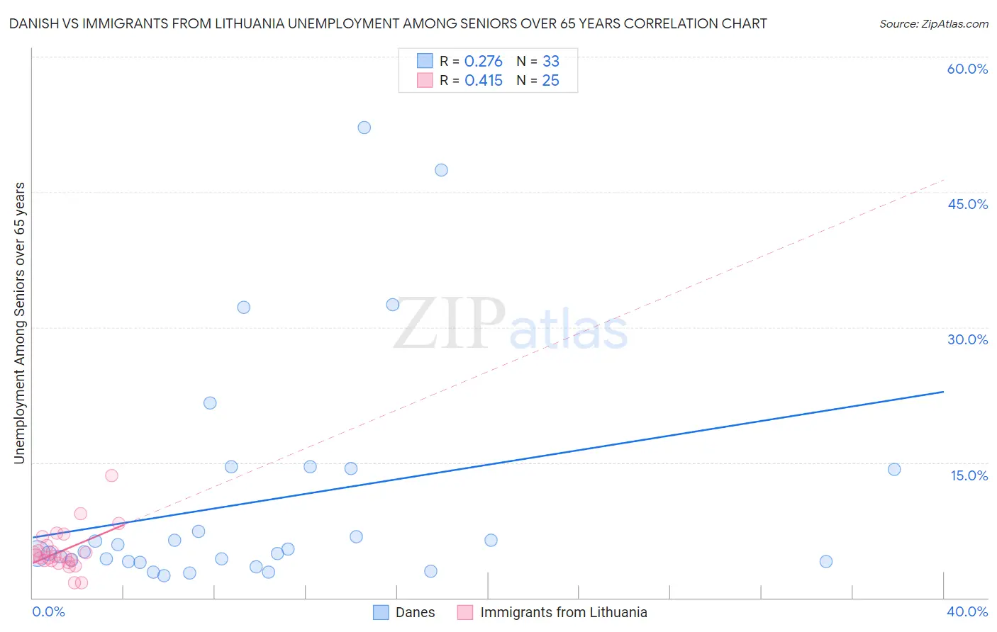 Danish vs Immigrants from Lithuania Unemployment Among Seniors over 65 years