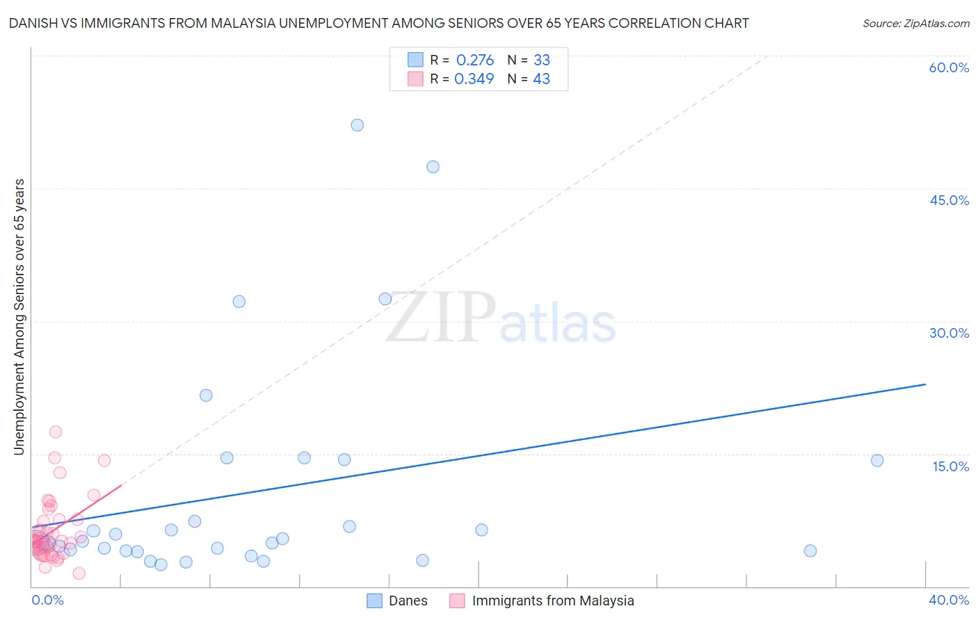 Danish vs Immigrants from Malaysia Unemployment Among Seniors over 65 years