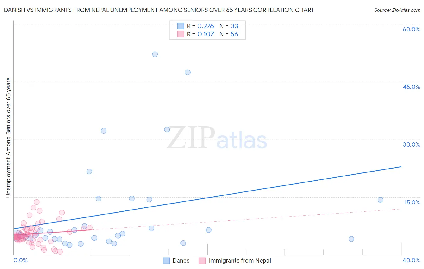 Danish vs Immigrants from Nepal Unemployment Among Seniors over 65 years