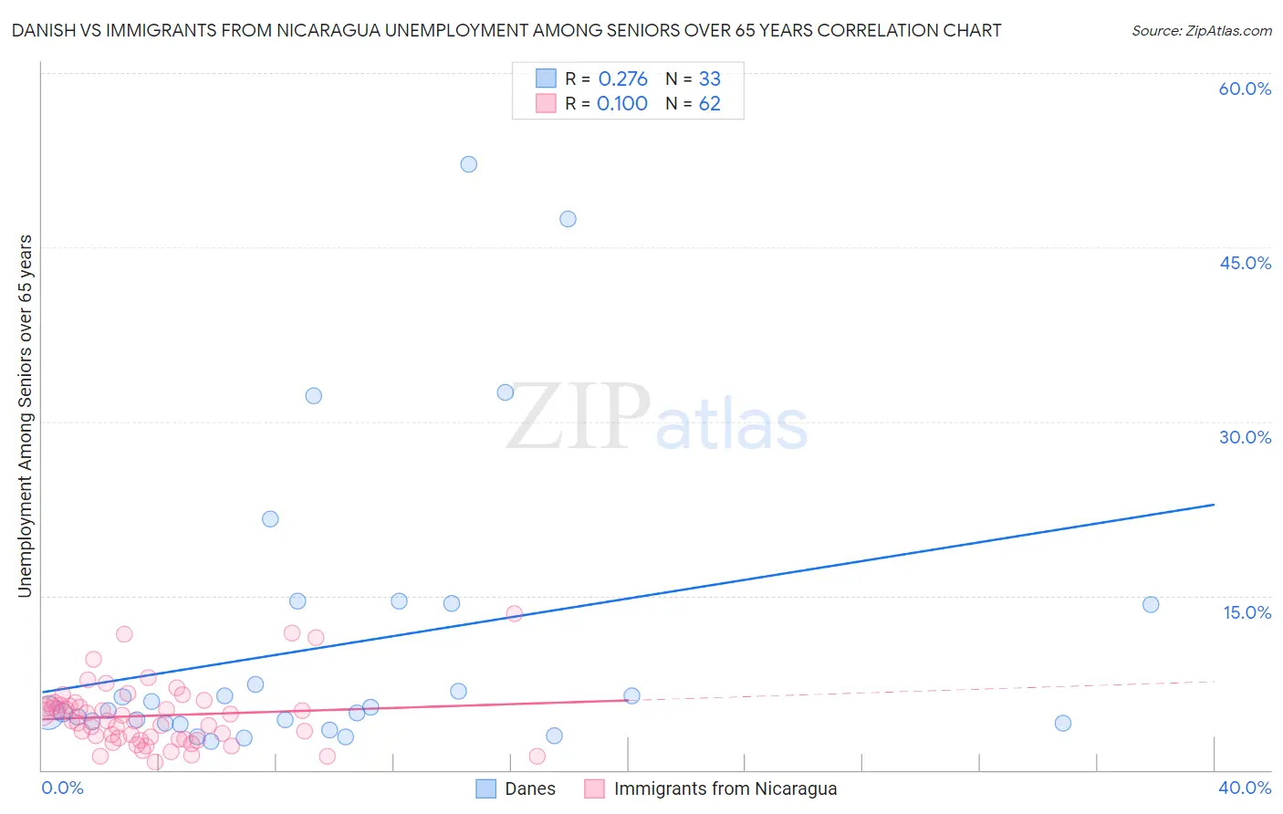 Danish vs Immigrants from Nicaragua Unemployment Among Seniors over 65 years