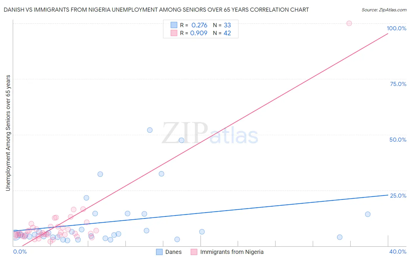 Danish vs Immigrants from Nigeria Unemployment Among Seniors over 65 years