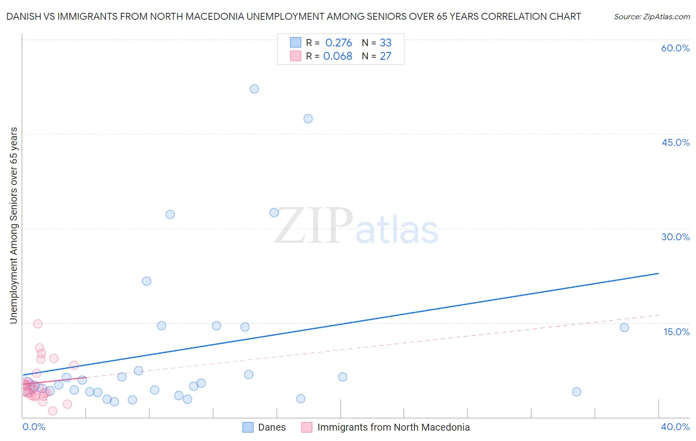 Danish vs Immigrants from North Macedonia Unemployment Among Seniors over 65 years