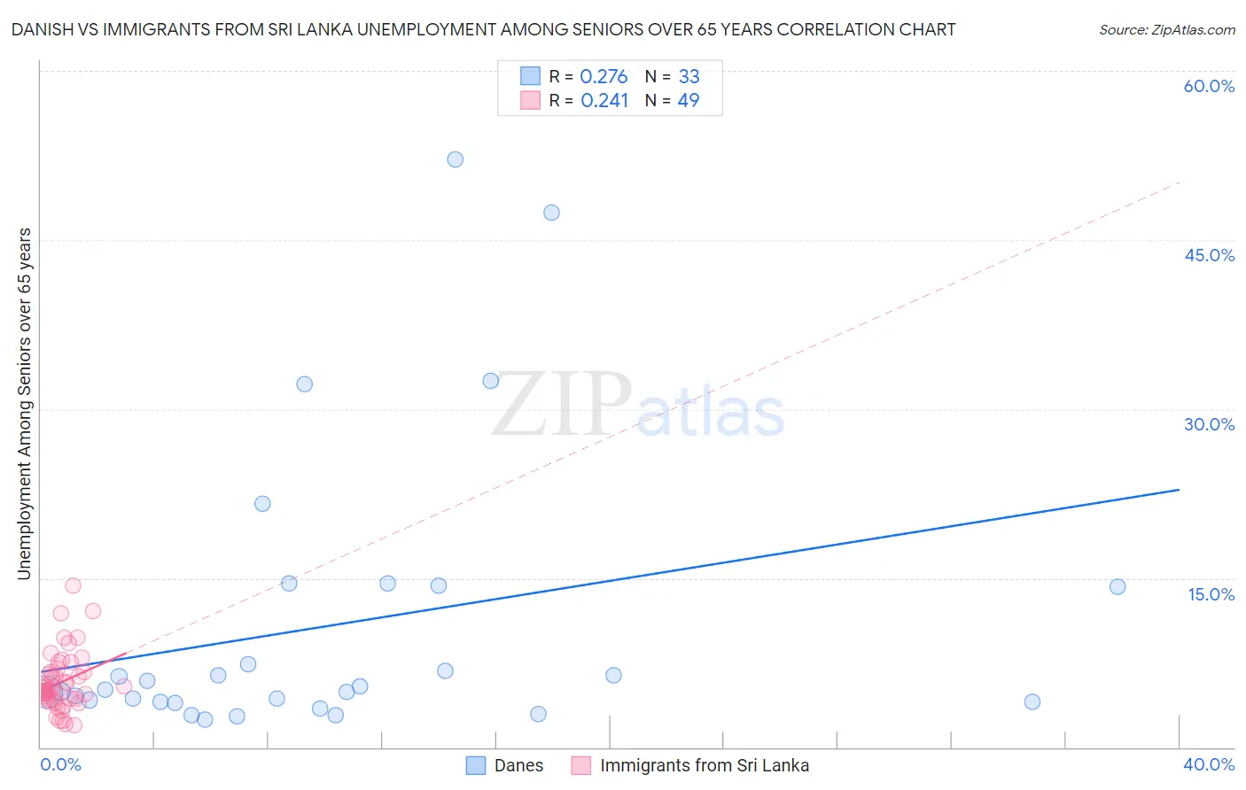 Danish vs Immigrants from Sri Lanka Unemployment Among Seniors over 65 years