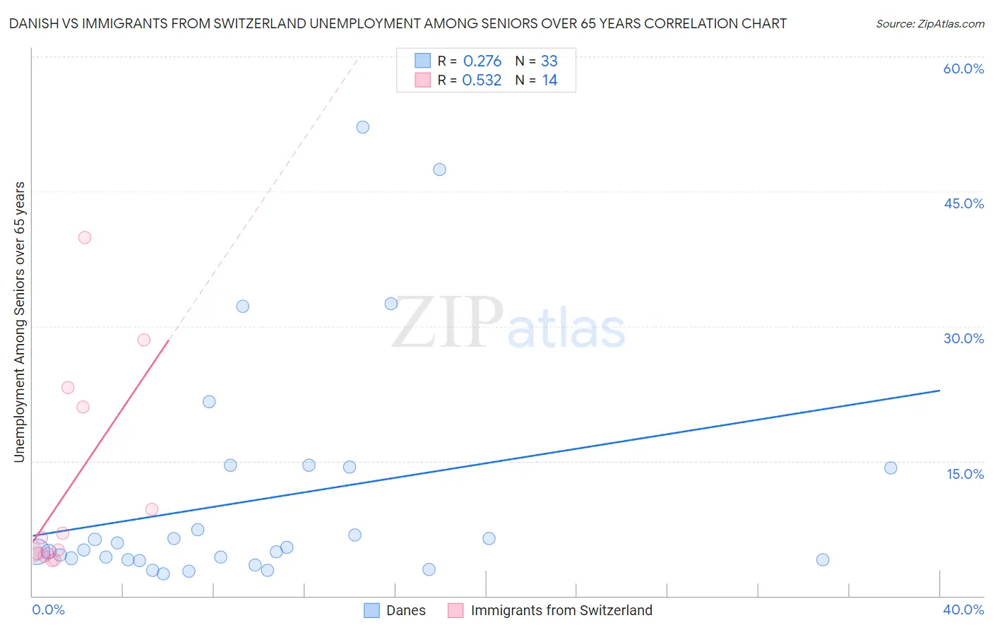 Danish vs Immigrants from Switzerland Unemployment Among Seniors over 65 years
