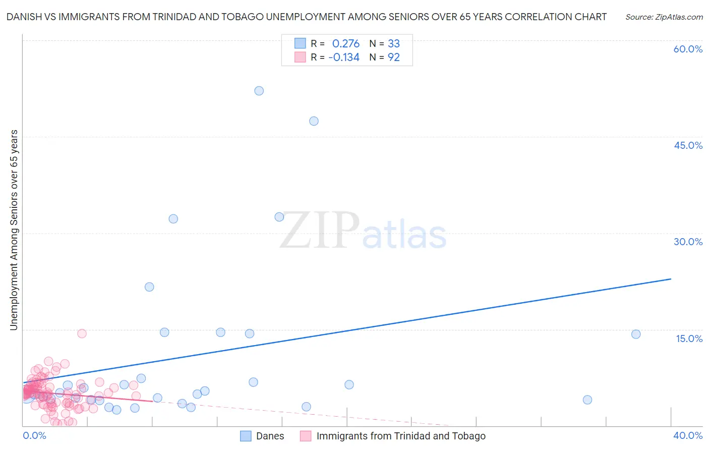 Danish vs Immigrants from Trinidad and Tobago Unemployment Among Seniors over 65 years