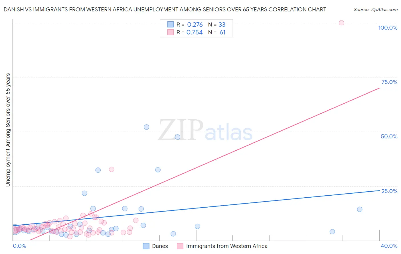 Danish vs Immigrants from Western Africa Unemployment Among Seniors over 65 years