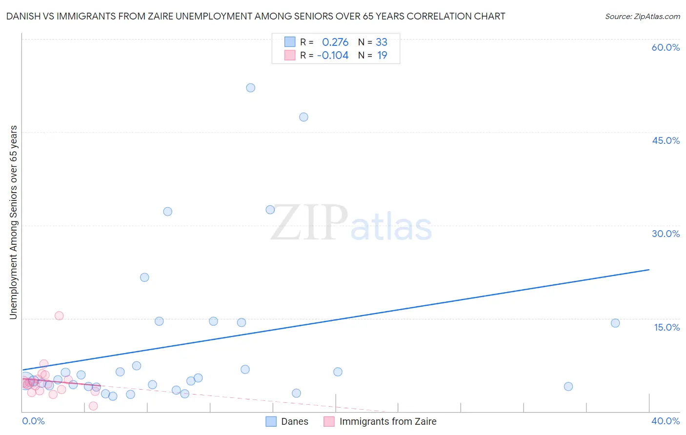 Danish vs Immigrants from Zaire Unemployment Among Seniors over 65 years