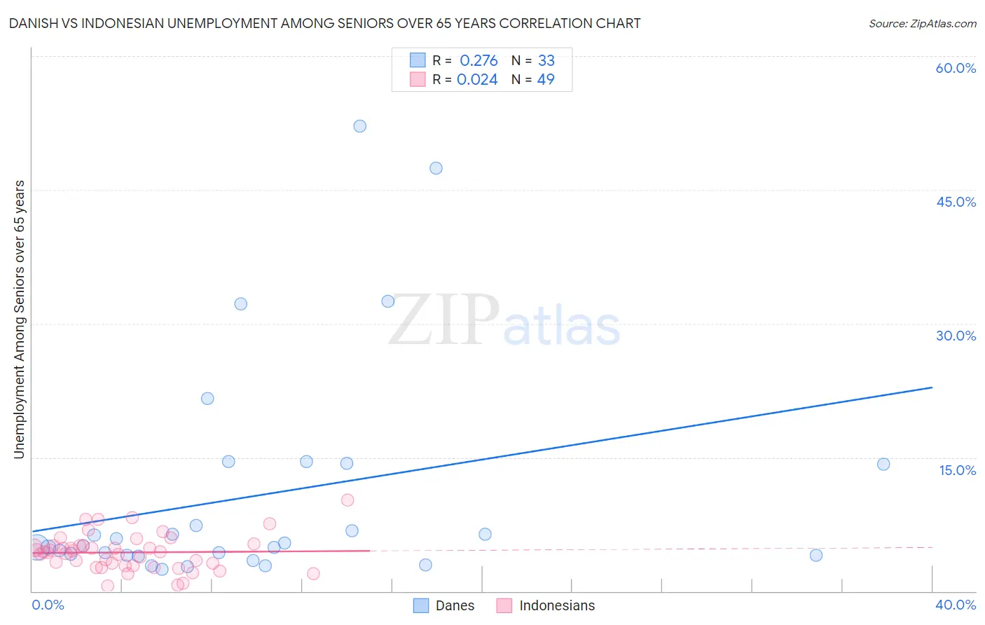 Danish vs Indonesian Unemployment Among Seniors over 65 years
