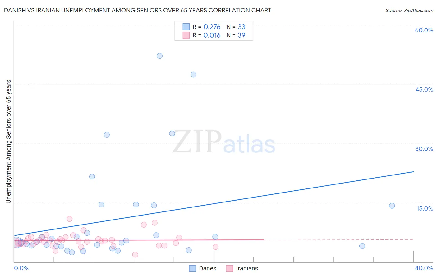 Danish vs Iranian Unemployment Among Seniors over 65 years
