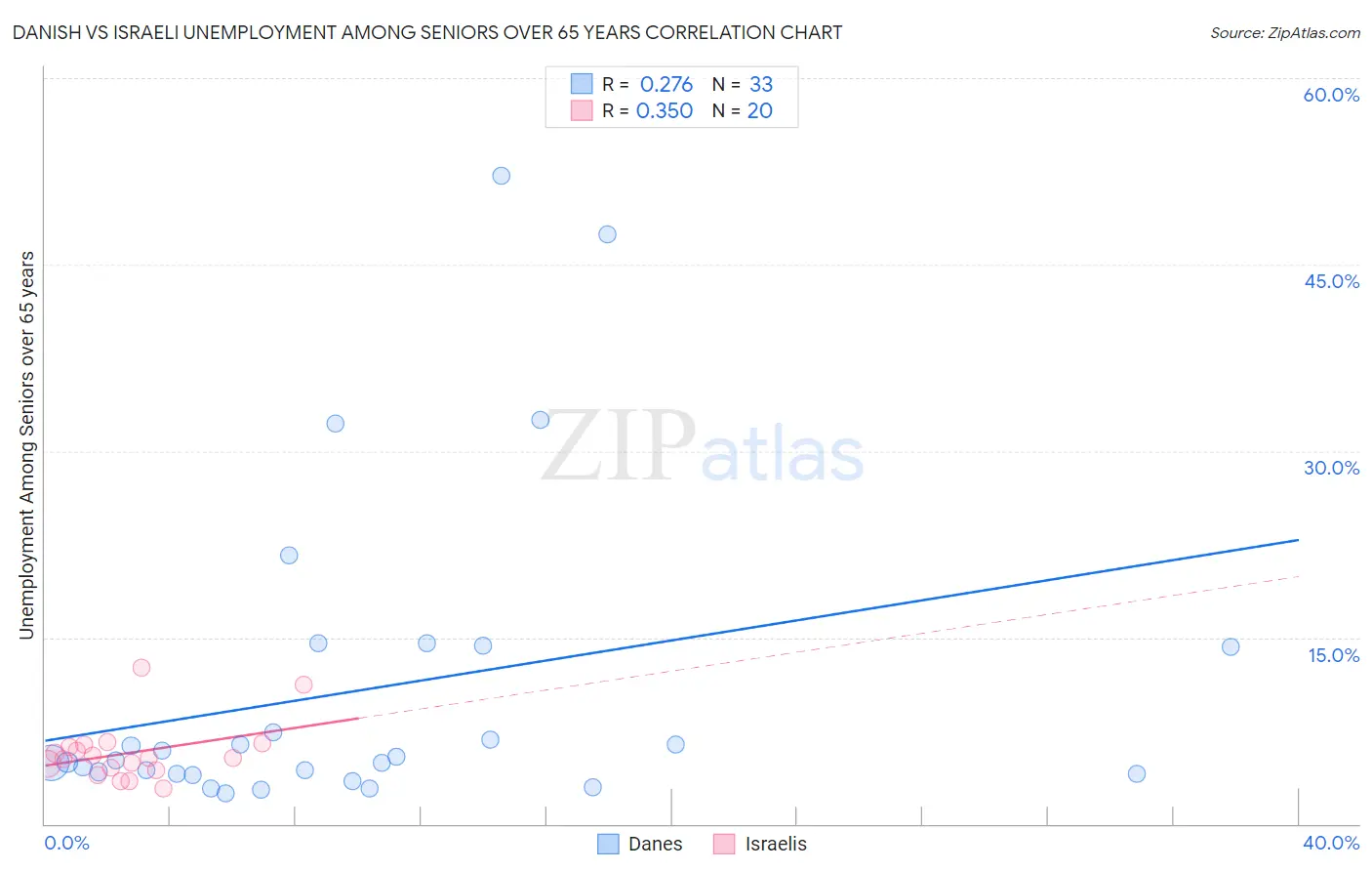 Danish vs Israeli Unemployment Among Seniors over 65 years