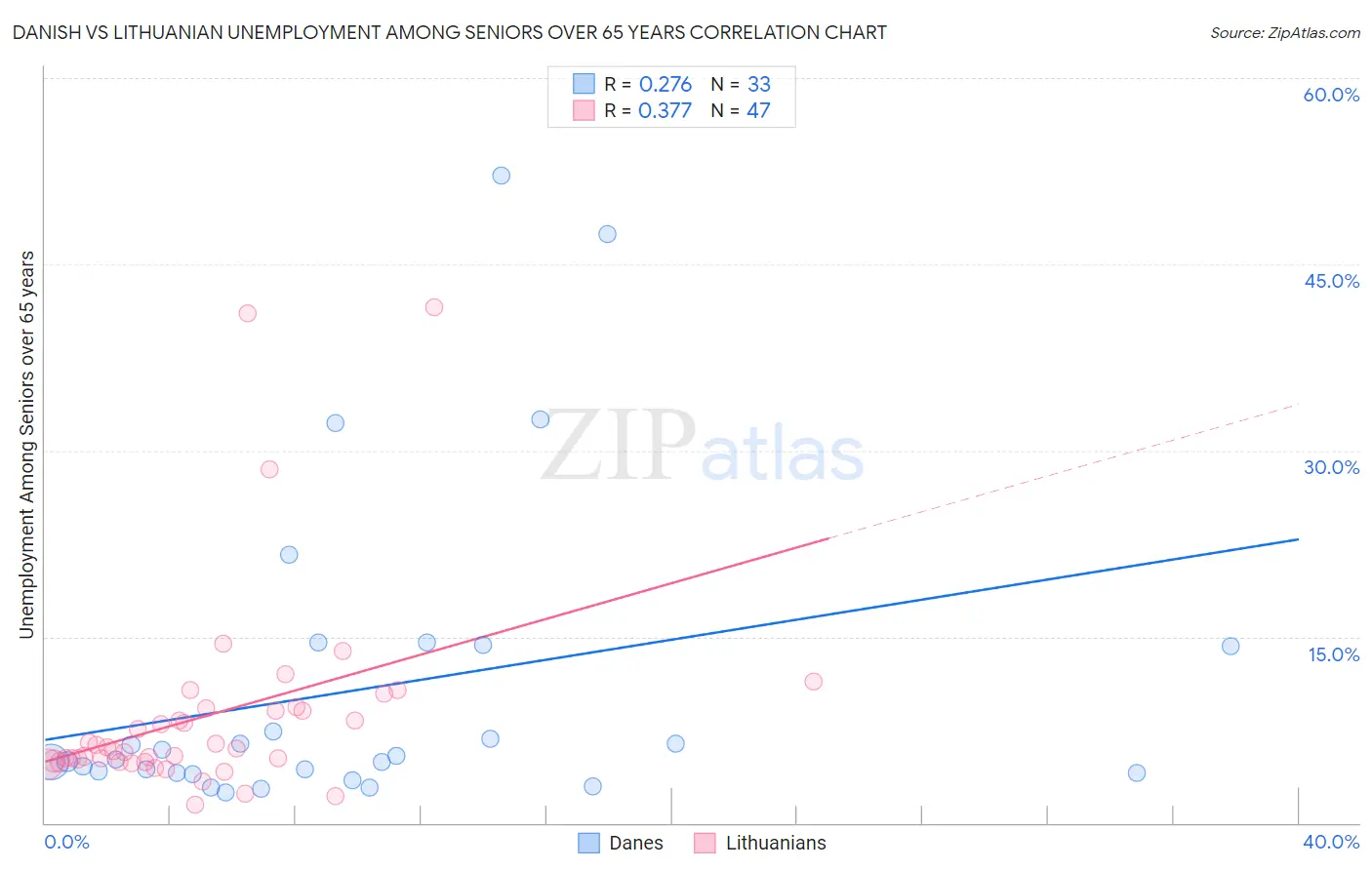 Danish vs Lithuanian Unemployment Among Seniors over 65 years