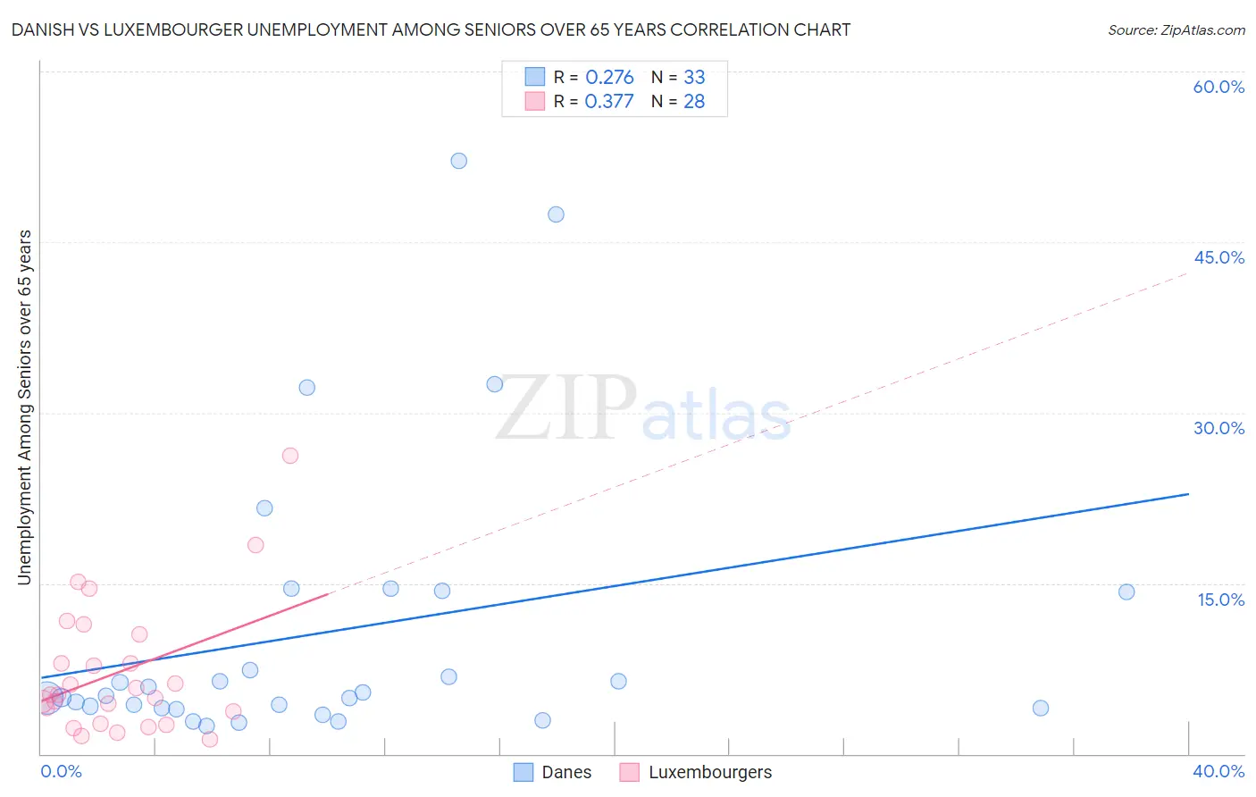 Danish vs Luxembourger Unemployment Among Seniors over 65 years