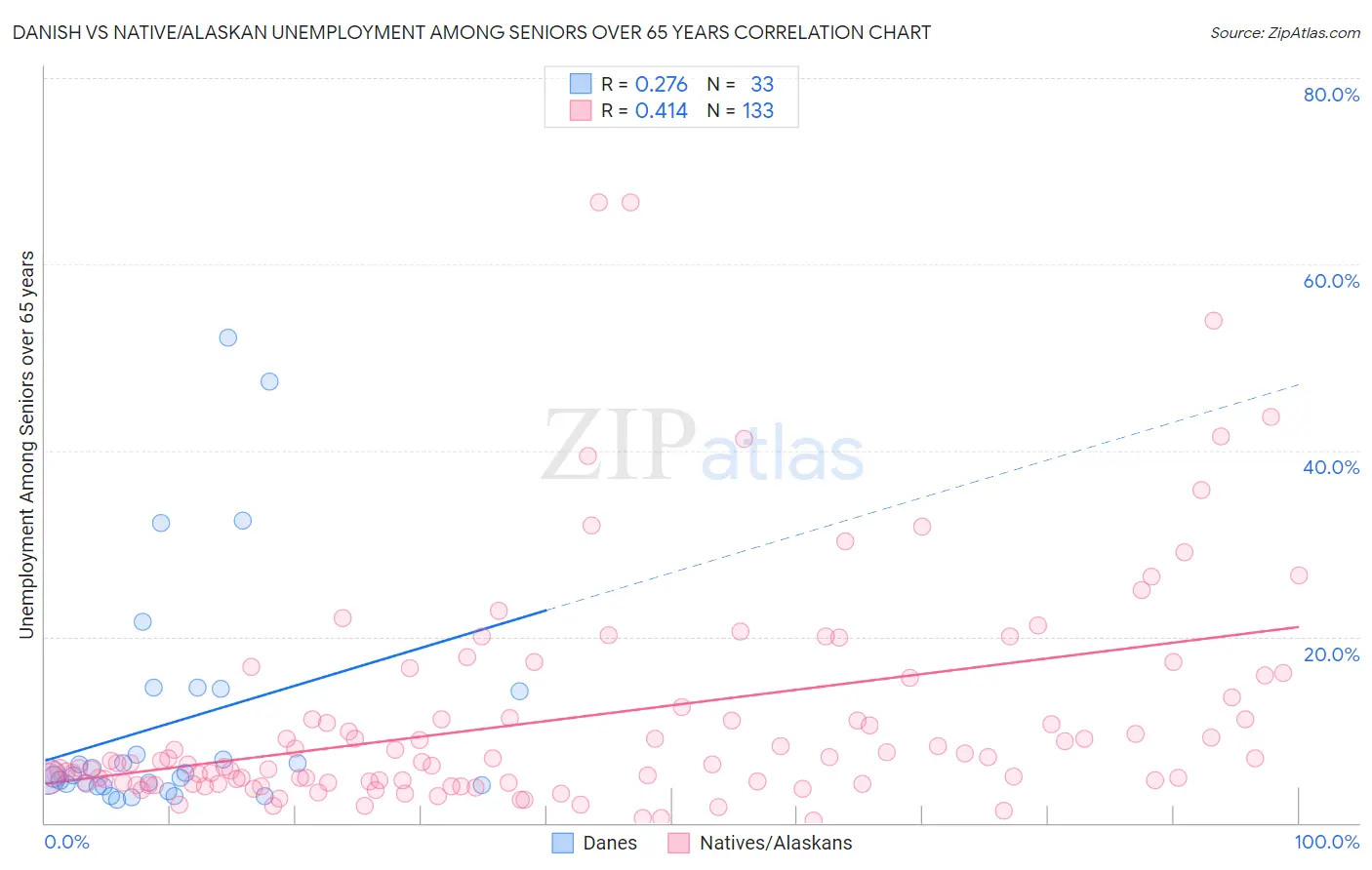 Danish vs Native/Alaskan Unemployment Among Seniors over 65 years