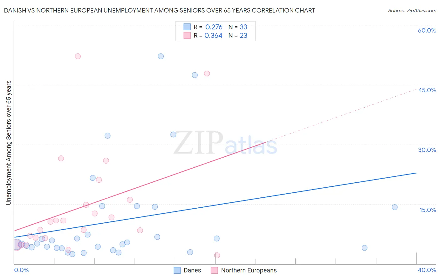 Danish vs Northern European Unemployment Among Seniors over 65 years