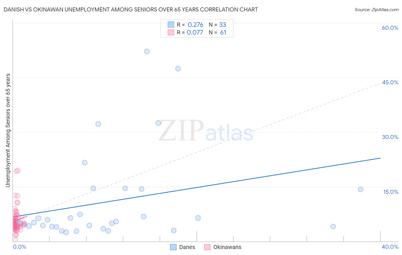 Danish vs Okinawan Unemployment Among Seniors over 65 years