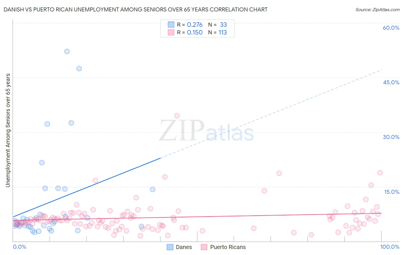 Danish vs Puerto Rican Unemployment Among Seniors over 65 years