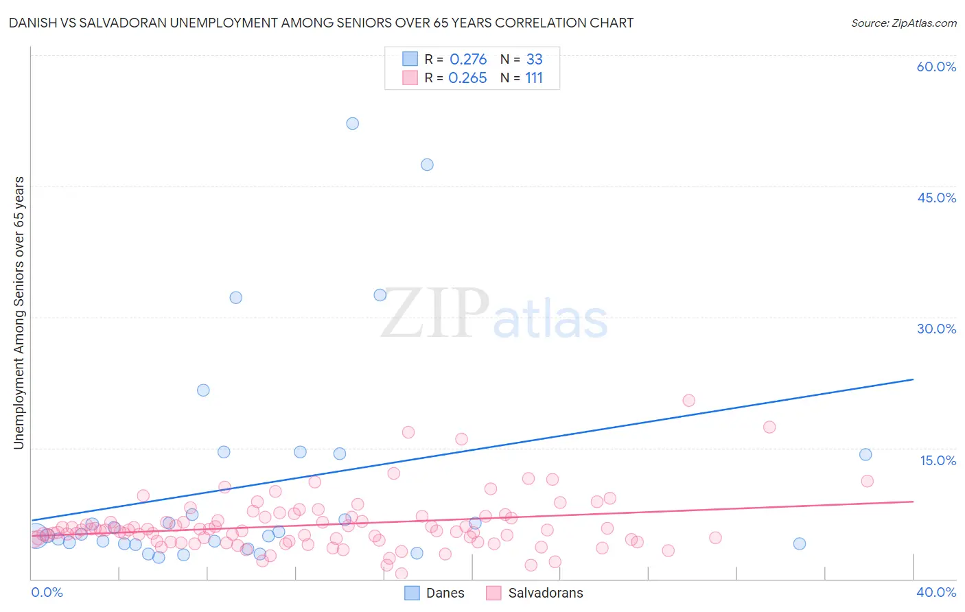 Danish vs Salvadoran Unemployment Among Seniors over 65 years
