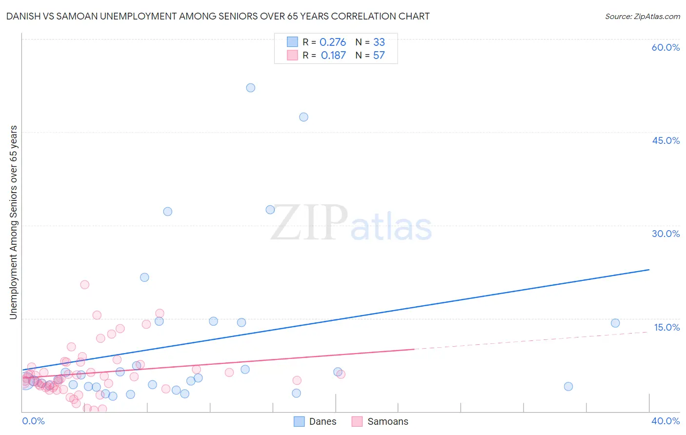 Danish vs Samoan Unemployment Among Seniors over 65 years