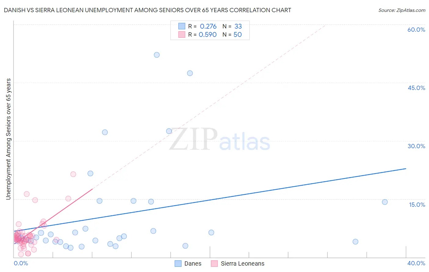 Danish vs Sierra Leonean Unemployment Among Seniors over 65 years
